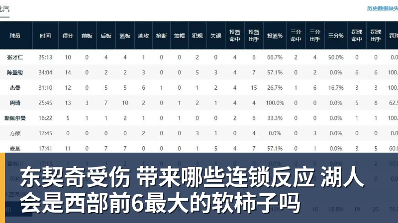 东契奇受伤 带来哪些连锁反应 湖人会是西部前6最大的软柿子吗