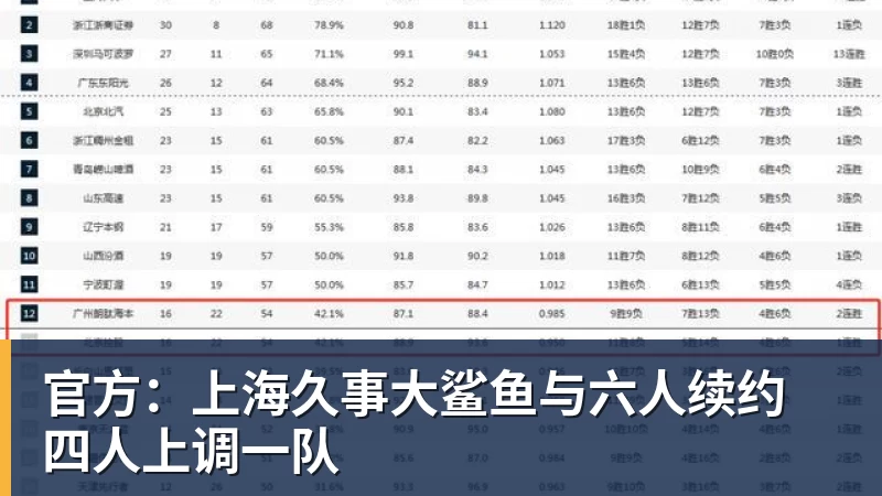 官方：上海久事大鲨鱼与六人续约 四人上调一队